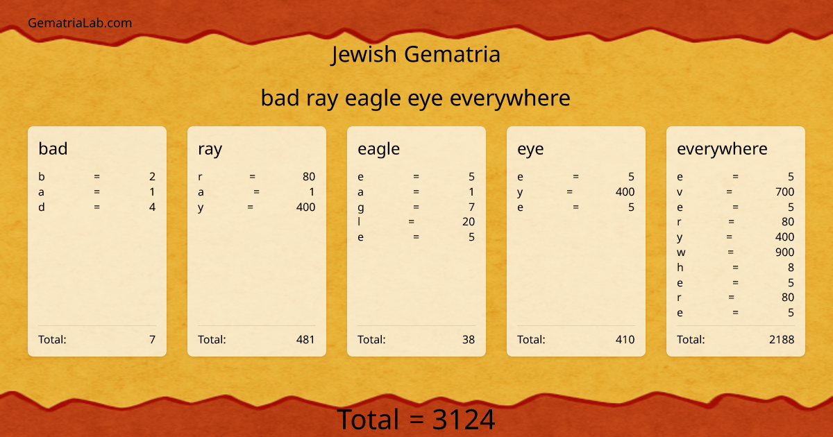 bad ray eagle eye everywhere in jewish Gematria
